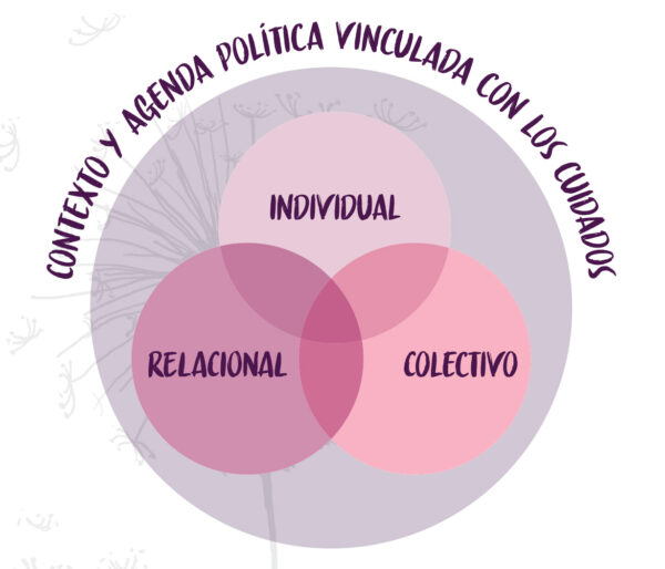 CONTEXT Y AGENDA POLITICA VINCULADA CON LOS CUIDADOS: INDIVIDUAL, RELACIONAL y COLECTIVO